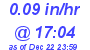 Milwaukee Weather Rain Rate Today