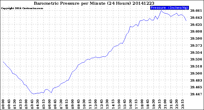 Milwaukee Weather Barometric Pressure<br>per Minute<br>(24 Hours)