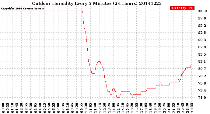 Milwaukee Weather Outdoor Humidity<br>Every 5 Minutes<br>(24 Hours)