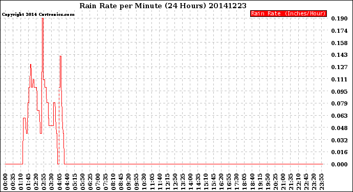 Milwaukee Weather Rain Rate<br>per Minute<br>(24 Hours)