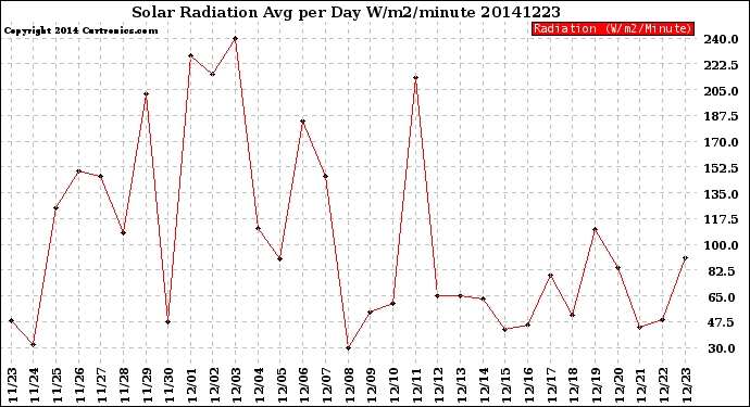 Milwaukee Weather Solar Radiation<br>Avg per Day W/m2/minute
