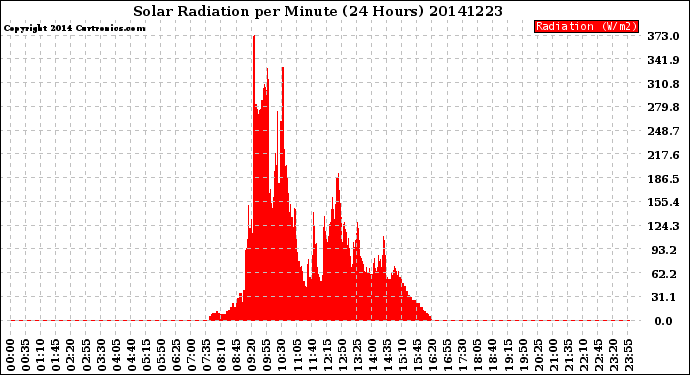 Milwaukee Weather Solar Radiation<br>per Minute<br>(24 Hours)