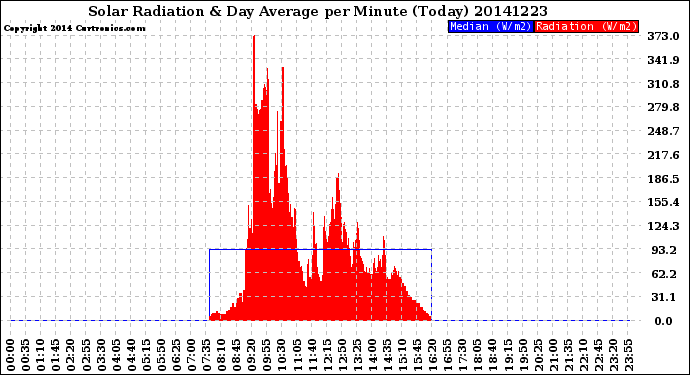 Milwaukee Weather Solar Radiation<br>& Day Average<br>per Minute<br>(Today)