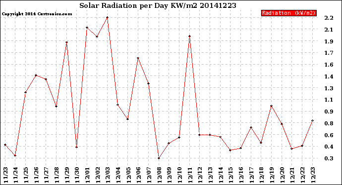 Milwaukee Weather Solar Radiation<br>per Day KW/m2