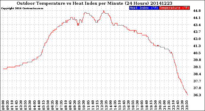 Milwaukee Weather Outdoor Temperature<br>vs Heat Index<br>per Minute<br>(24 Hours)