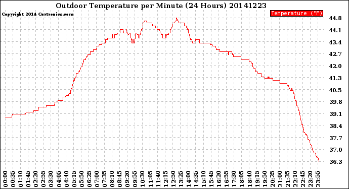 Milwaukee Weather Outdoor Temperature<br>per Minute<br>(24 Hours)