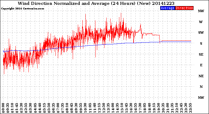 Milwaukee Weather Wind Direction<br>Normalized and Average<br>(24 Hours) (New)