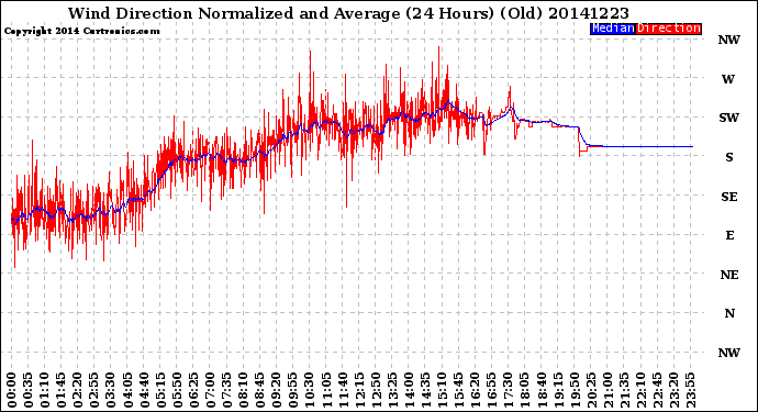 Milwaukee Weather Wind Direction<br>Normalized and Average<br>(24 Hours) (Old)