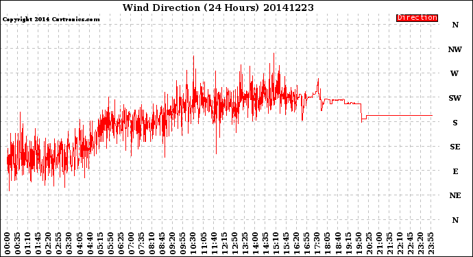 Milwaukee Weather Wind Direction<br>(24 Hours)