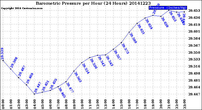 Milwaukee Weather Barometric Pressure<br>per Hour<br>(24 Hours)