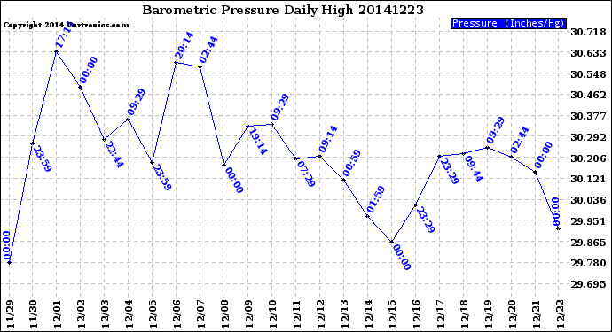 Milwaukee Weather Barometric Pressure<br>Daily High