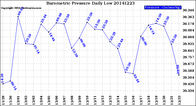 Milwaukee Weather Barometric Pressure<br>Daily Low