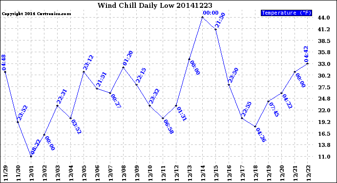 Milwaukee Weather Wind Chill<br>Daily Low