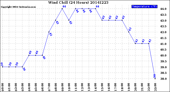 Milwaukee Weather Wind Chill<br>(24 Hours)