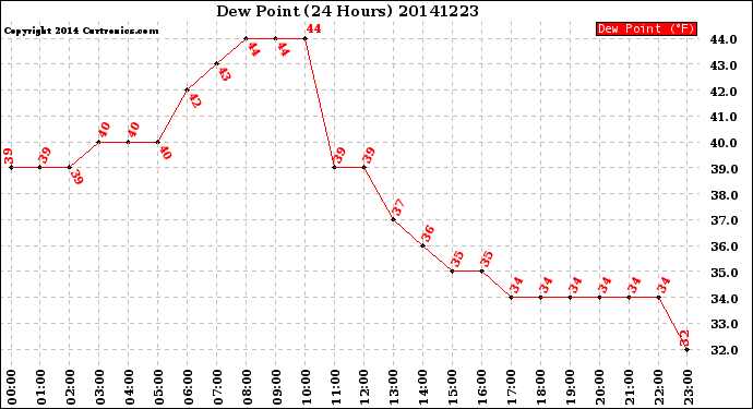 Milwaukee Weather Dew Point<br>(24 Hours)