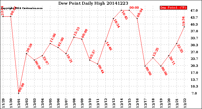 Milwaukee Weather Dew Point<br>Daily High