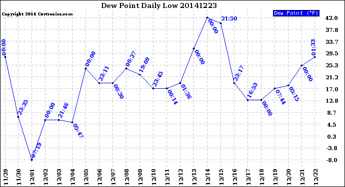 Milwaukee Weather Dew Point<br>Daily Low