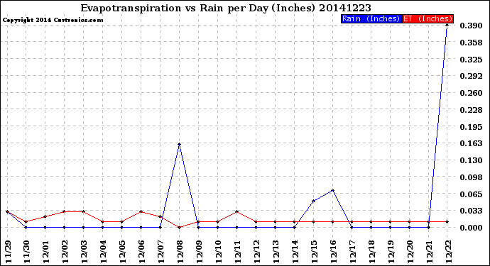 Milwaukee Weather Evapotranspiration<br>vs Rain per Day<br>(Inches)