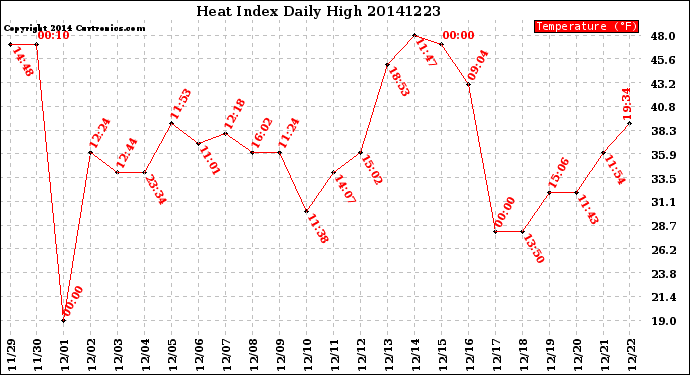 Milwaukee Weather Heat Index<br>Daily High