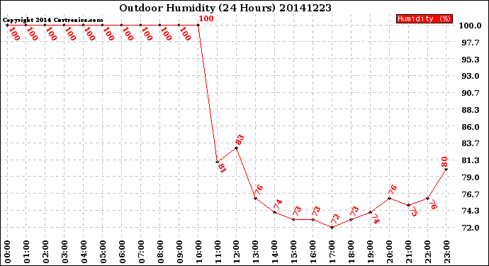 Milwaukee Weather Outdoor Humidity<br>(24 Hours)