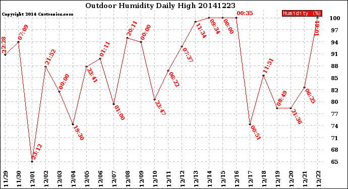 Milwaukee Weather Outdoor Humidity<br>Daily High