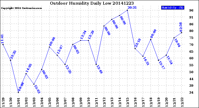 Milwaukee Weather Outdoor Humidity<br>Daily Low