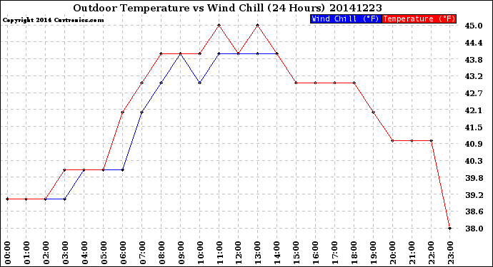 Milwaukee Weather Outdoor Temperature<br>vs Wind Chill<br>(24 Hours)