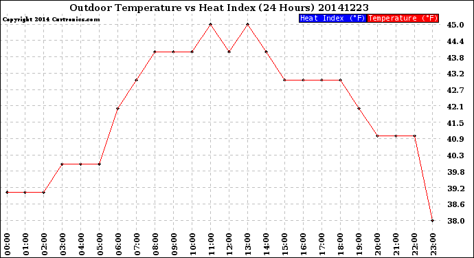Milwaukee Weather Outdoor Temperature<br>vs Heat Index<br>(24 Hours)