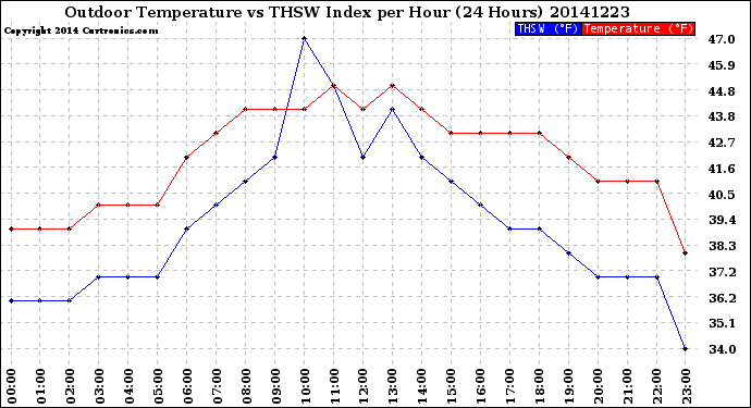Milwaukee Weather Outdoor Temperature<br>vs THSW Index<br>per Hour<br>(24 Hours)