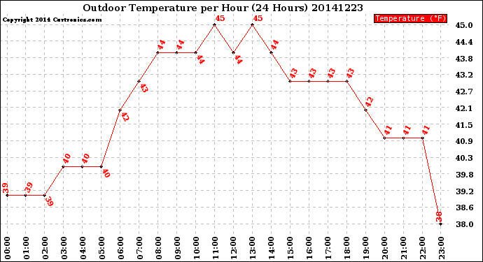 Milwaukee Weather Outdoor Temperature<br>per Hour<br>(24 Hours)