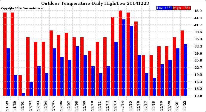 Milwaukee Weather Outdoor Temperature<br>Daily High/Low