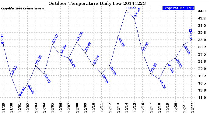 Milwaukee Weather Outdoor Temperature<br>Daily Low