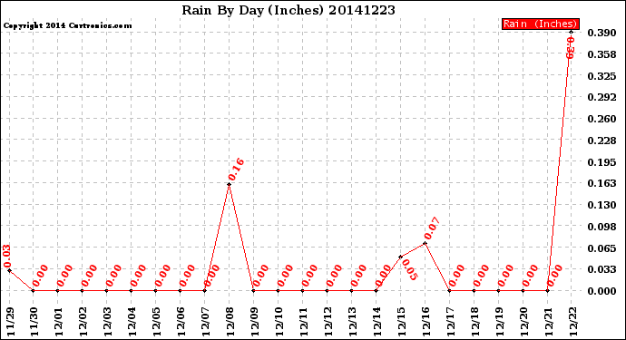 Milwaukee Weather Rain<br>By Day<br>(Inches)