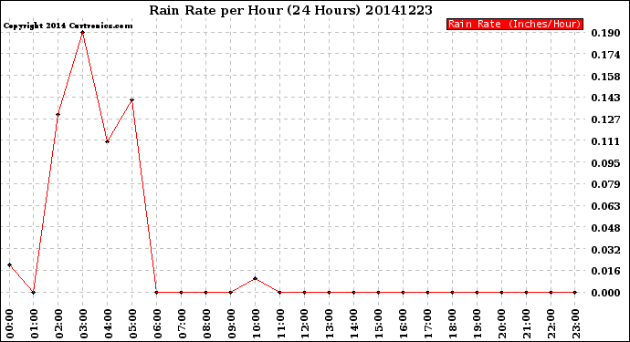Milwaukee Weather Rain Rate<br>per Hour<br>(24 Hours)