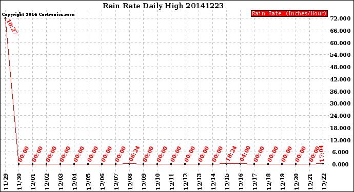 Milwaukee Weather Rain Rate<br>Daily High
