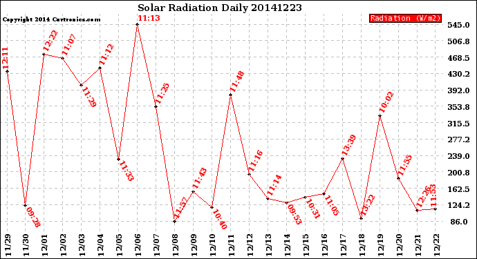 Milwaukee Weather Solar Radiation<br>Daily