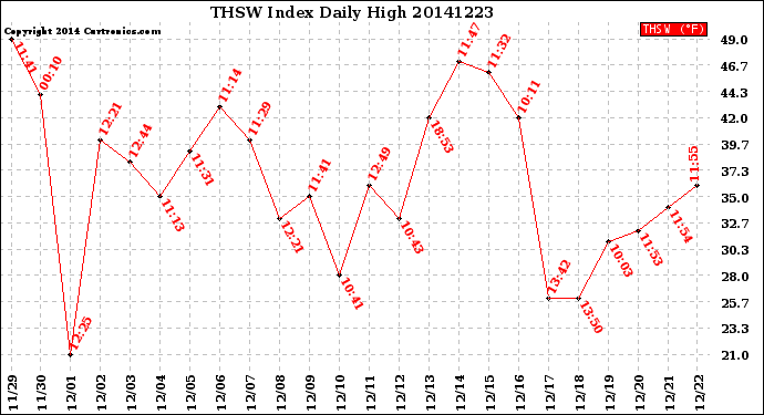 Milwaukee Weather THSW Index<br>Daily High