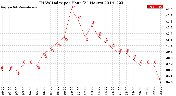 Milwaukee Weather THSW Index<br>per Hour<br>(24 Hours)