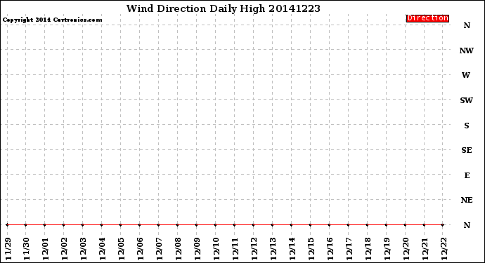 Milwaukee Weather Wind Direction<br>Daily High
