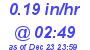 Milwaukee Weather Rain Rate Today