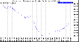 Milwaukee Weather Barometric Pressure<br>per Minute<br>(24 Hours)