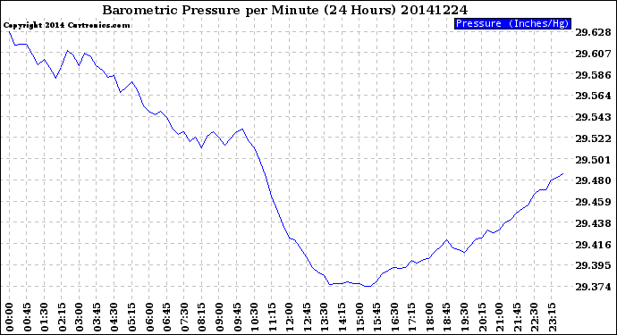 Milwaukee Weather Barometric Pressure<br>per Minute<br>(24 Hours)