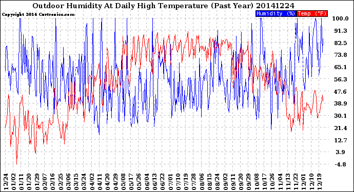 Milwaukee Weather Outdoor Humidity<br>At Daily High<br>Temperature<br>(Past Year)