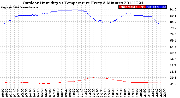 Milwaukee Weather Outdoor Humidity<br>vs Temperature<br>Every 5 Minutes