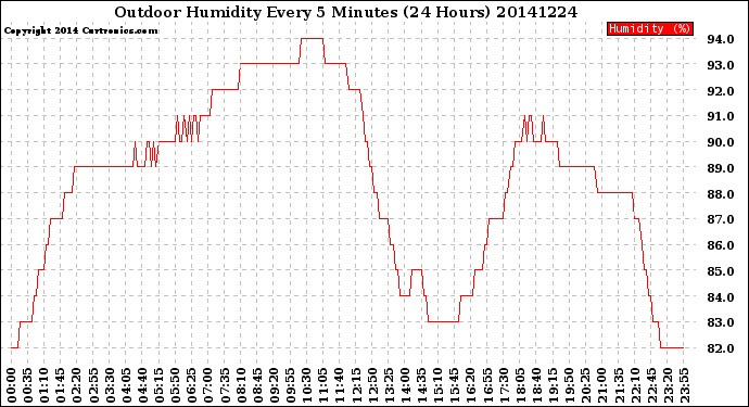 Milwaukee Weather Outdoor Humidity<br>Every 5 Minutes<br>(24 Hours)