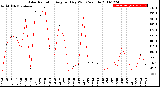 Milwaukee Weather Solar Radiation<br>Avg per Day W/m2/minute