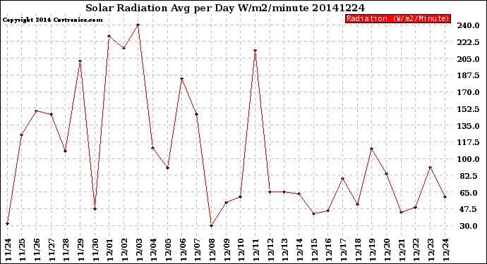 Milwaukee Weather Solar Radiation<br>Avg per Day W/m2/minute