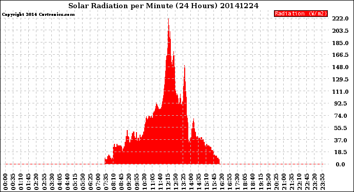 Milwaukee Weather Solar Radiation<br>per Minute<br>(24 Hours)