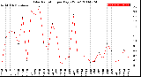 Milwaukee Weather Solar Radiation<br>per Day KW/m2