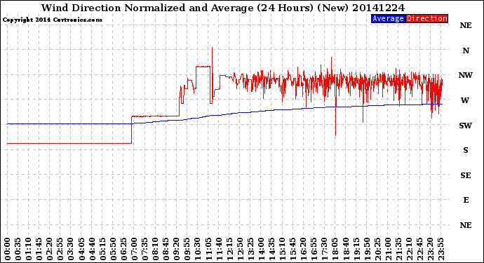 Milwaukee Weather Wind Direction<br>Normalized and Average<br>(24 Hours) (New)